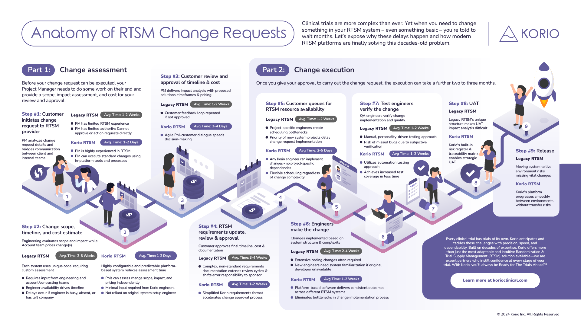 Infographic: Anatomy of RTSM Change Requests