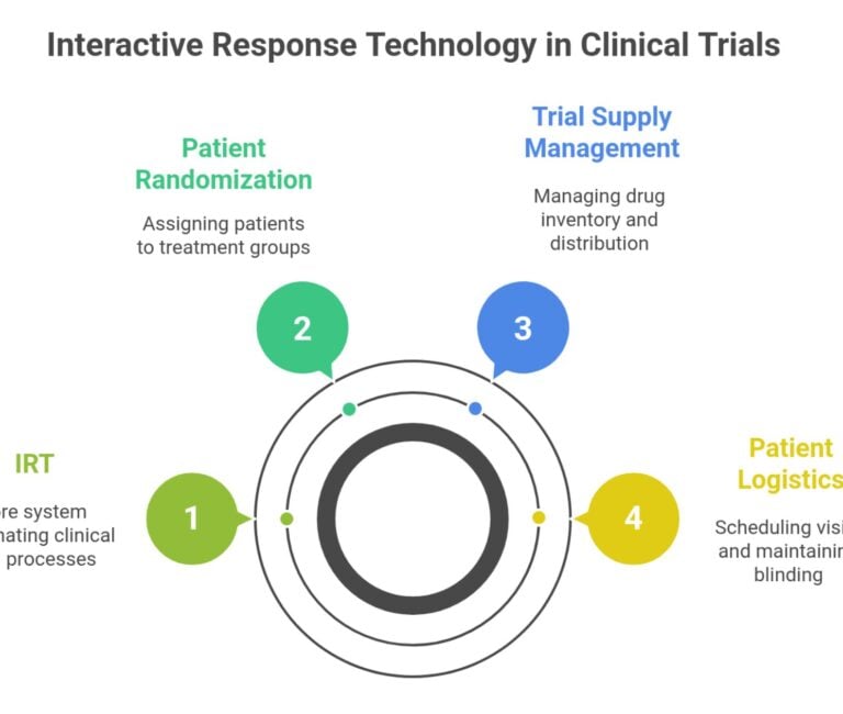 What is Interactive Response Technology (IRT): A Detailed Guide for Clinical Trials