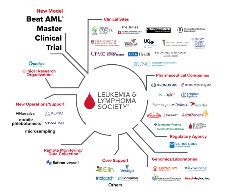 Leukemia & Lymphoma Society’s Beat AML®